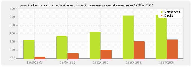 Les Sorinières : Evolution des naissances et décès entre 1968 et 2007